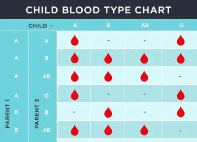شرح گروه های خونی فرزند بر اساس والدین: باورهای درست و خطاهای رایج